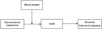 How Upward Moral Comparison Influences Prosocial Behavioral Intention: Examining the Mediating Role of Guilt and the Moderating Role of Moral Identity